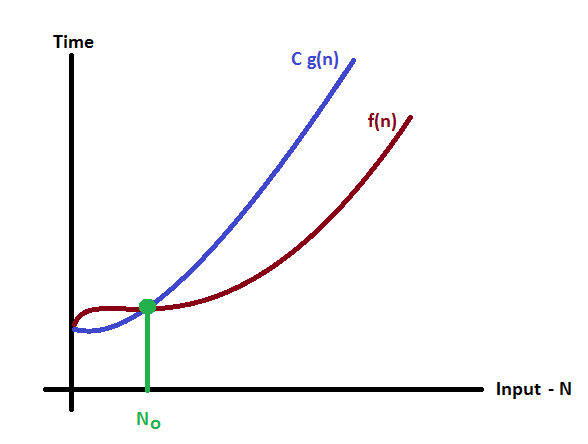 Time complexity of an algorithms