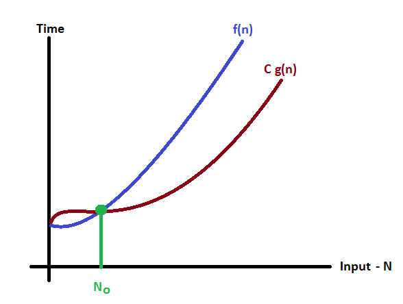 Time complexity of an algorithms