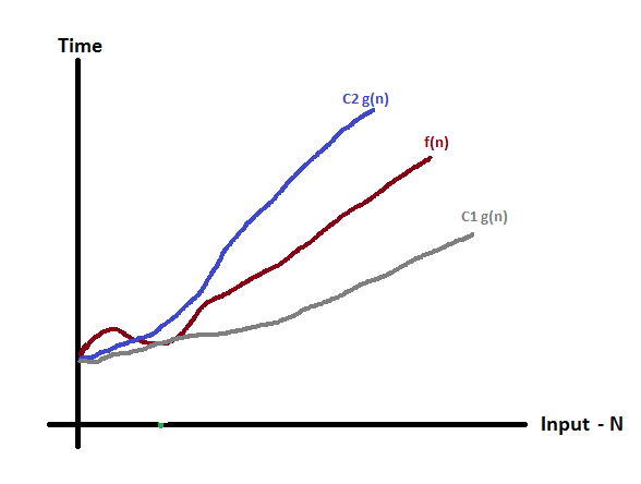 Time complexity of an algorithms