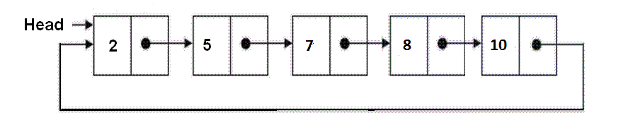 Example of single linked list