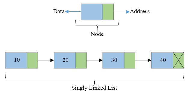 Example of single linked list